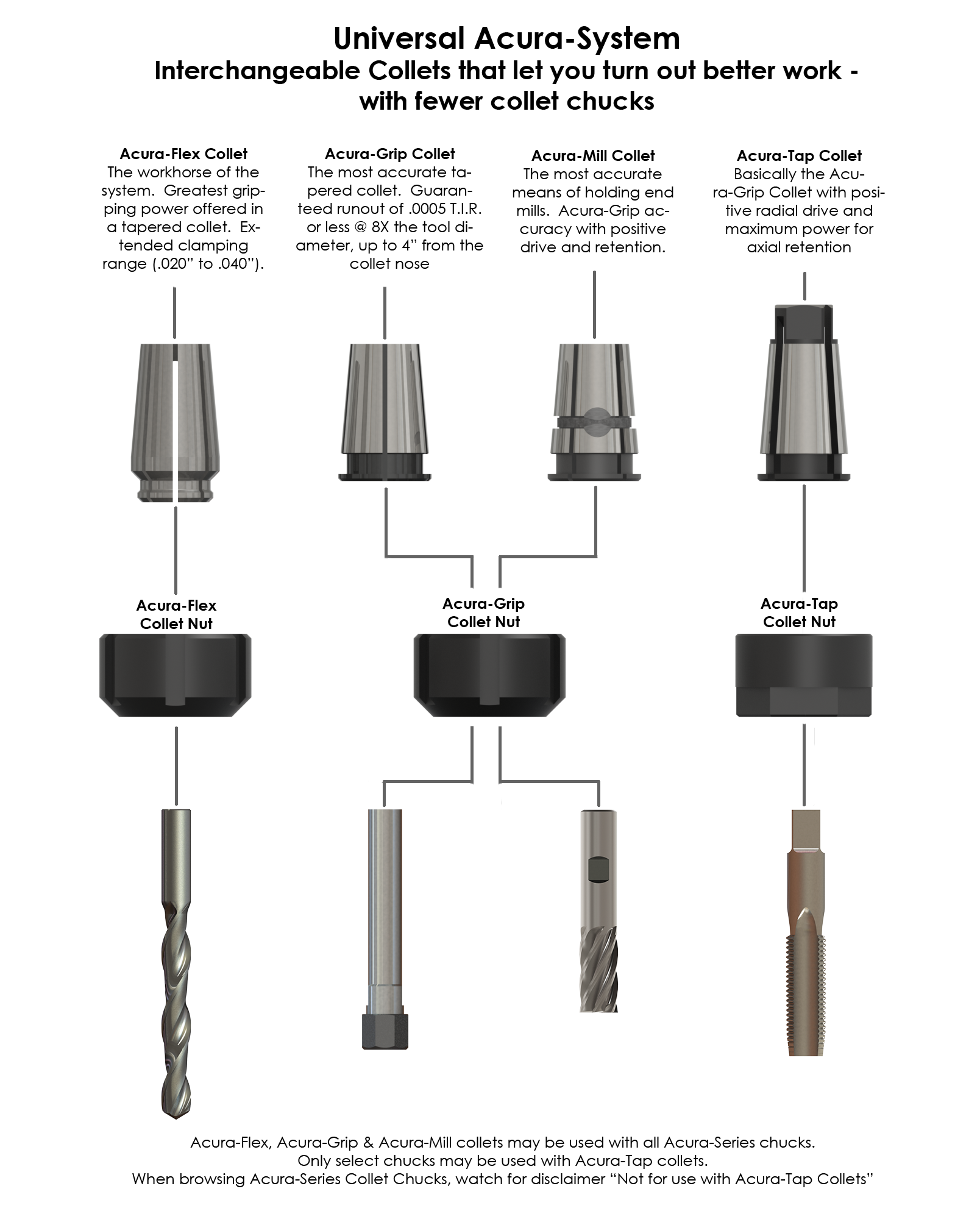 Acura Collet System